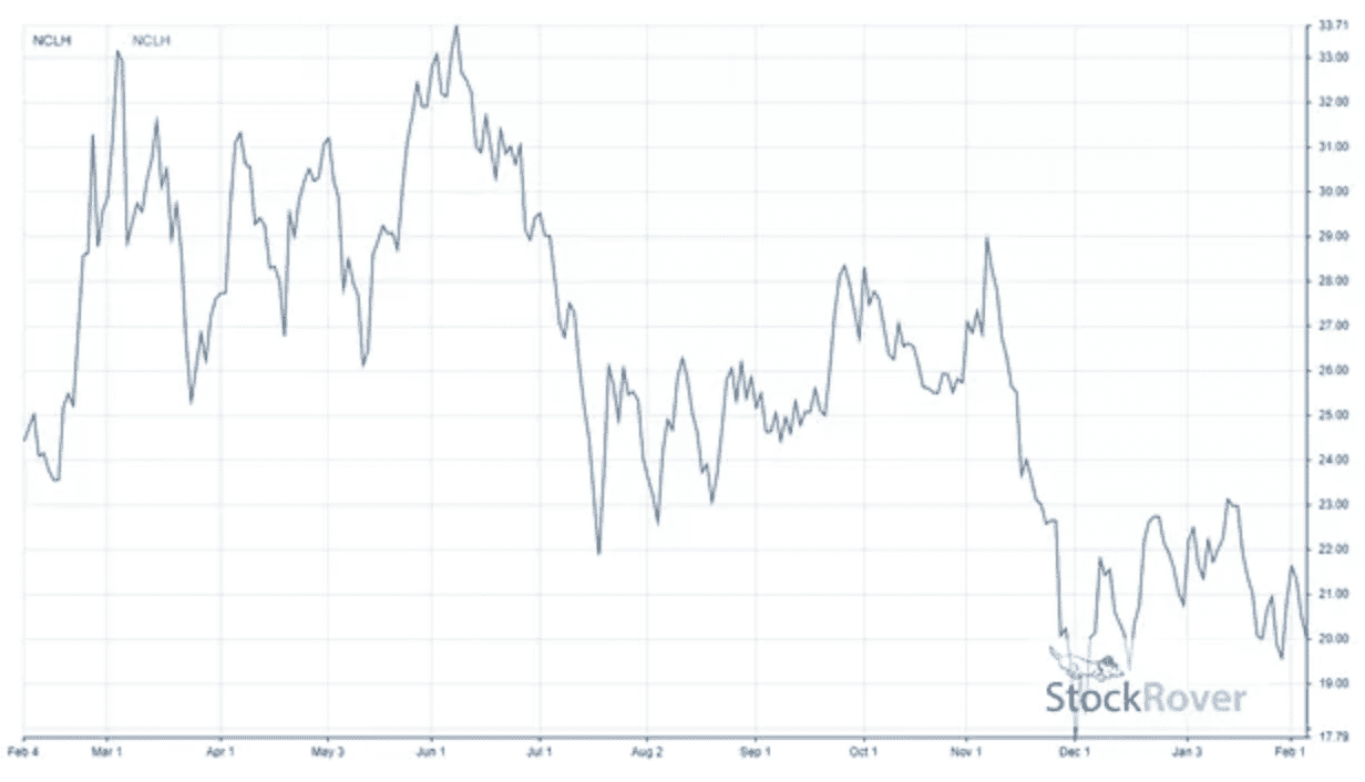 Cruise Line Comeback? 3 Top Stocks Stock Trend Alerts
